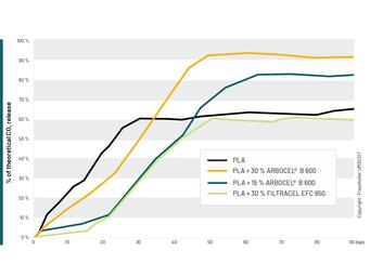 Aerobe Abbaubarkeit basierend auf DIN ISO 14855-1