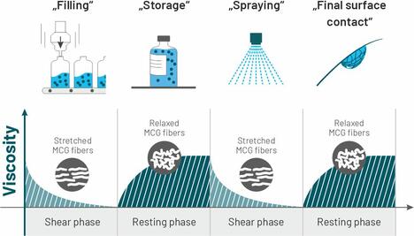 Thixotrope Verdickungsmittel machen Düngemittel intelligenter.