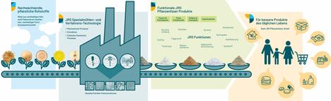 JRS Pflanzenfaser-Technologie 
